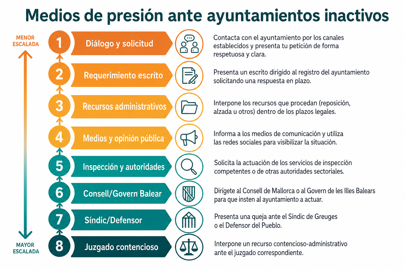 Infografía: medios de presión