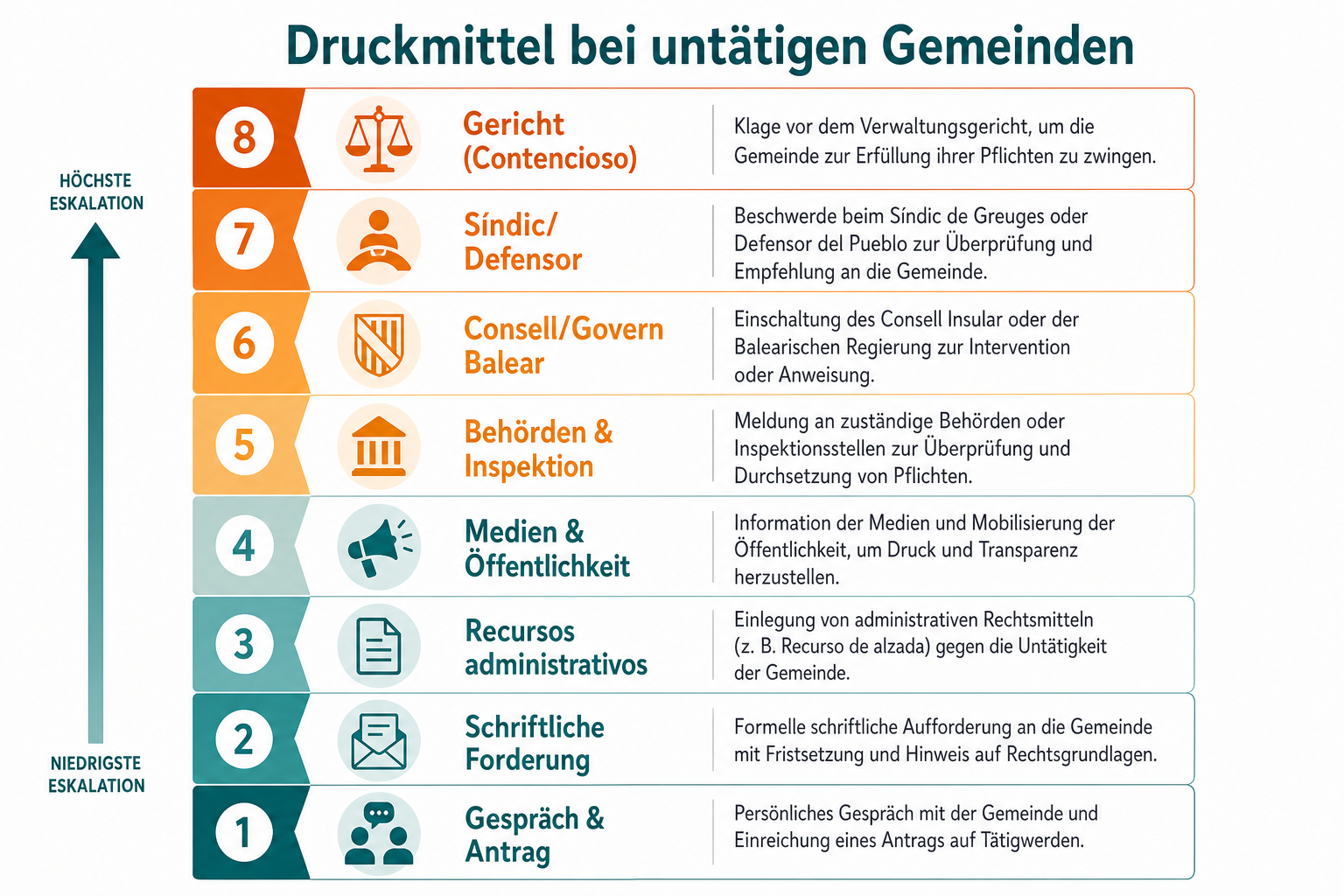 Infografik: Druckmittel bei untätigen Gemeinden