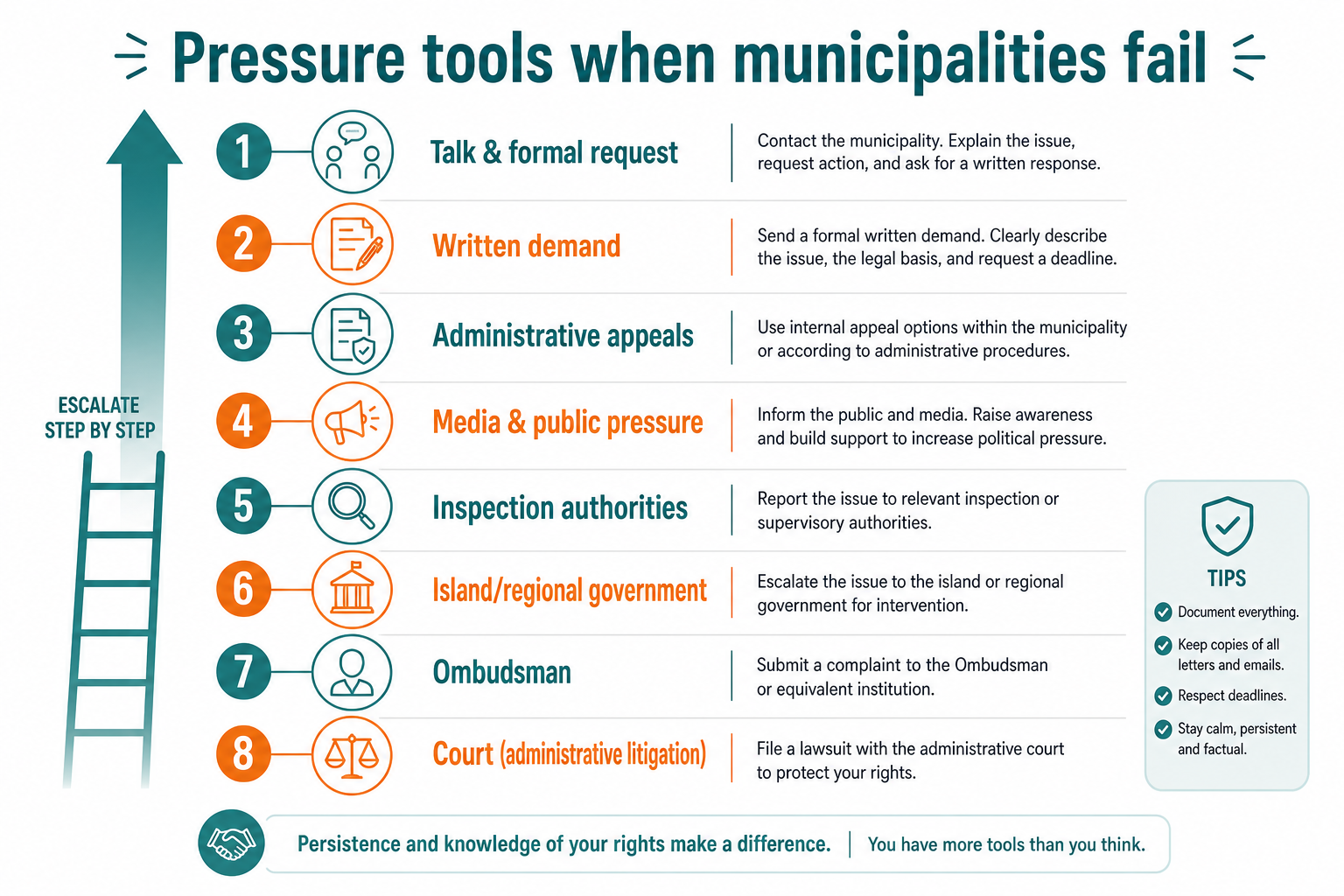 Infographic: pressure tools when municipalities fail